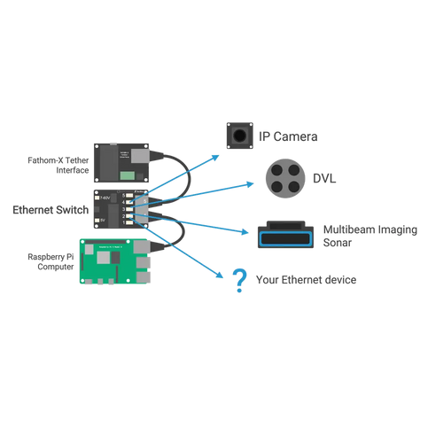 Blue Robotics 5-Port Ethernet Switch (Compatible w/ BlueROV2, BlueBoat)