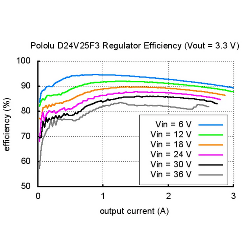 Pololu 3.3V, 2.5A Step-Down Voltage Regulator D24V25F3