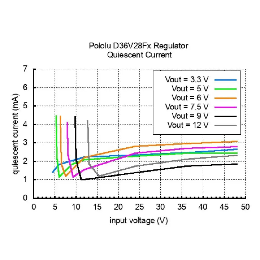 5V, 3.2A Step-Down Voltage Regulator D36V28F5