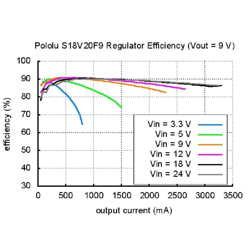 Pololu 6V Step-Up / Step-Down Voltage Regulator S18V20F6
